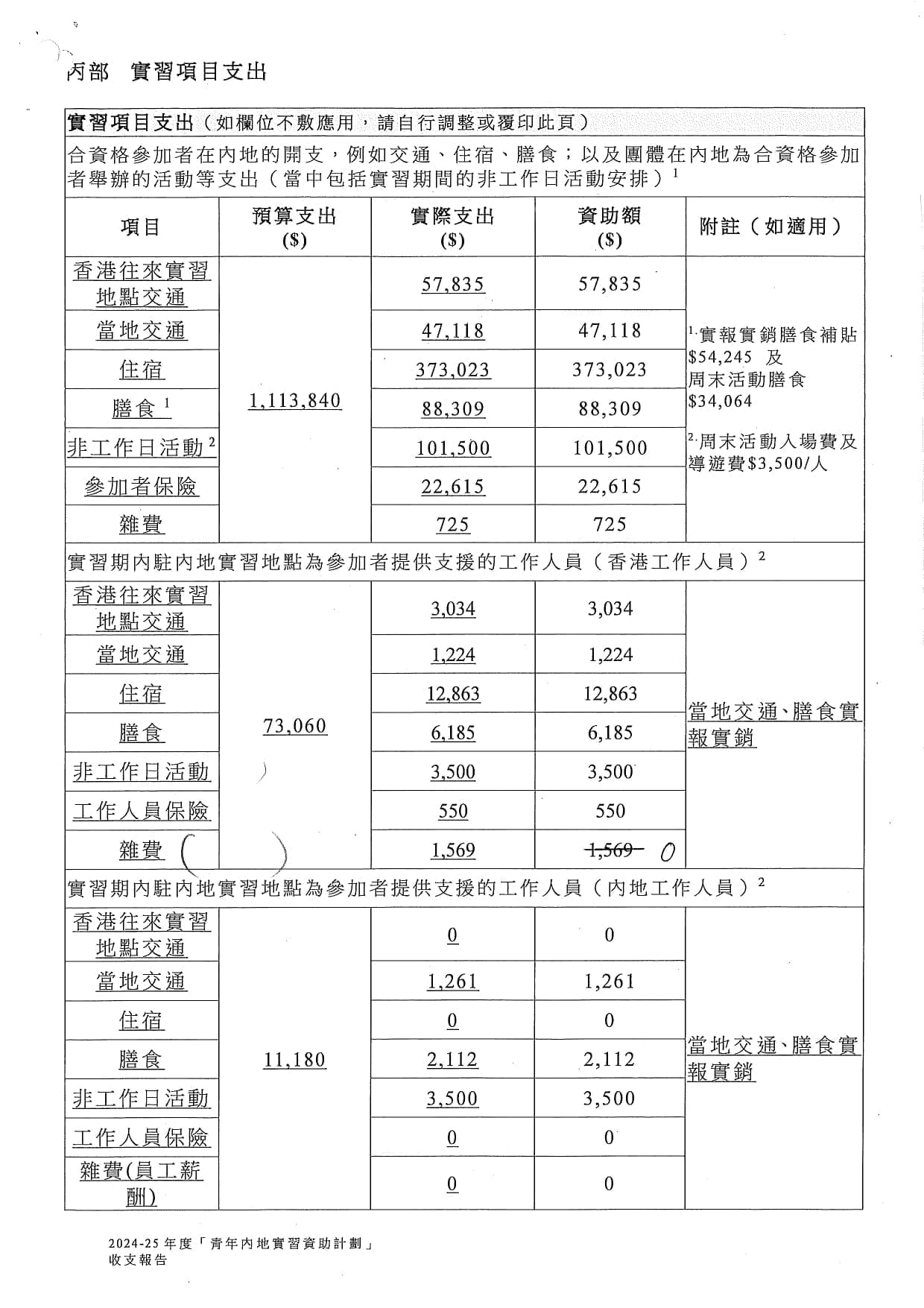 「CEO接班人」之「遊學上海」暑期實習計劃2024 收支報告