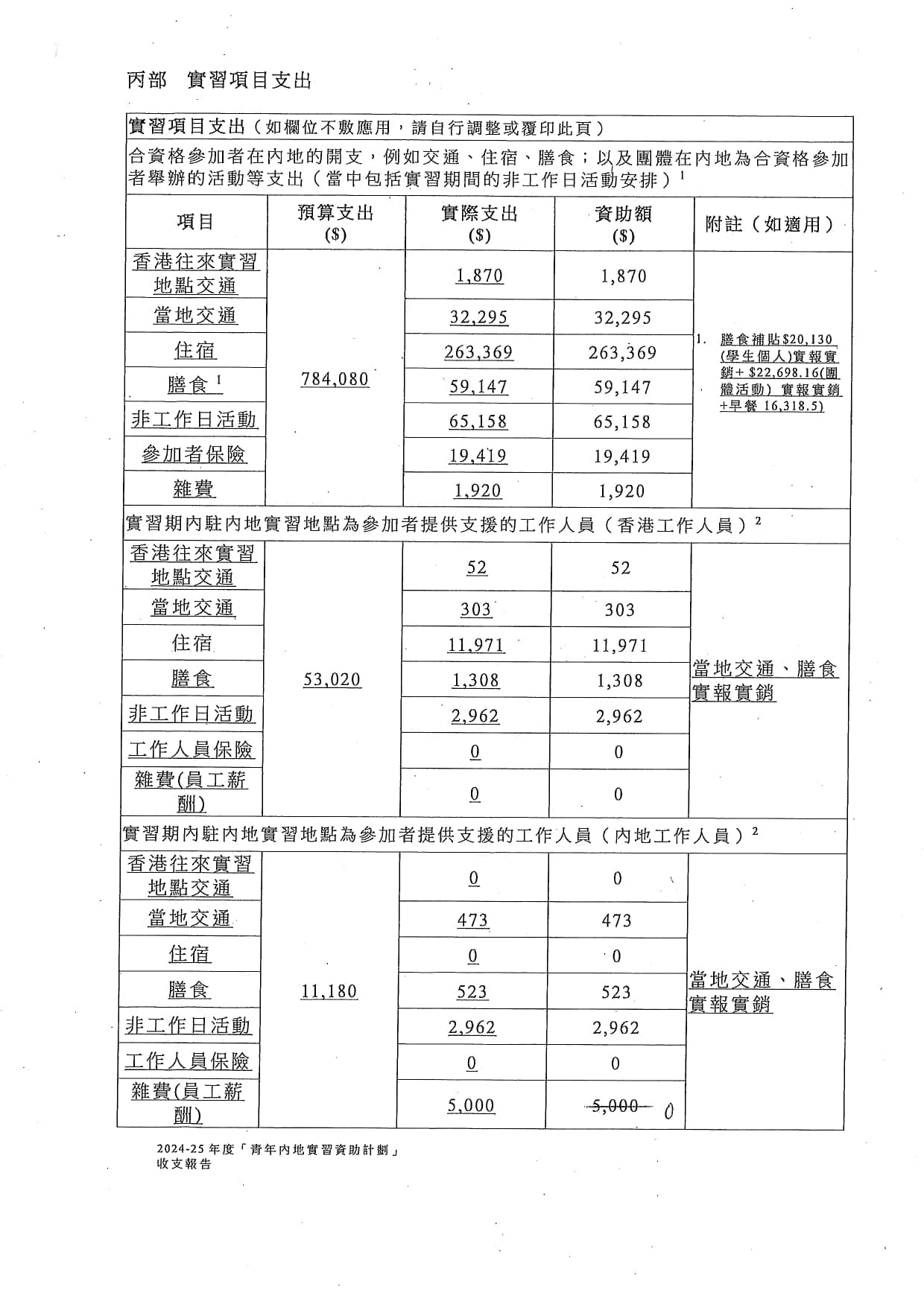 「CEO接班人」之「遊學深圳」暑期實習計劃2024 收支報告