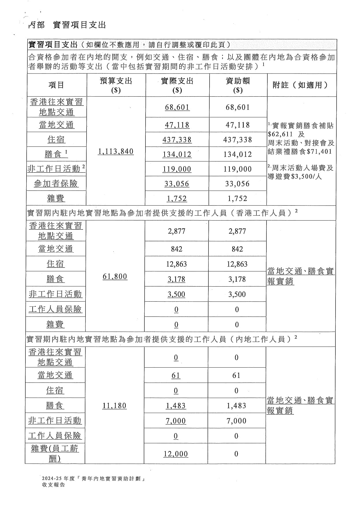 「CEO接班人」之「遊學上海:創科、會計及金融」暑期實習計劃2024 收支報告